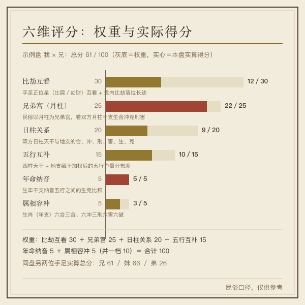 六维权重条
