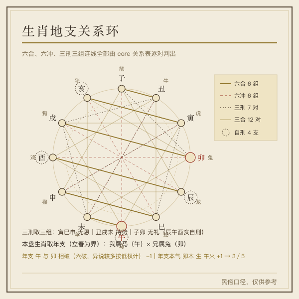 生肖合冲刑环