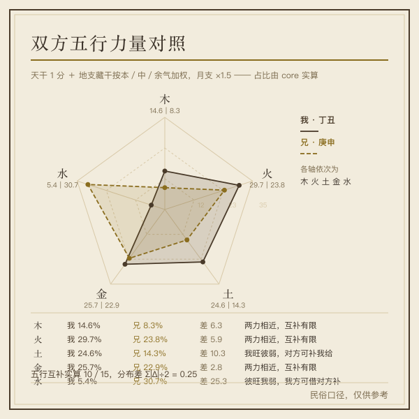 五行互补雷达