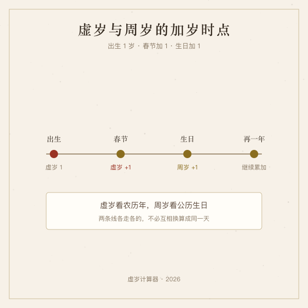 虚岁与周岁的加岁时点示意