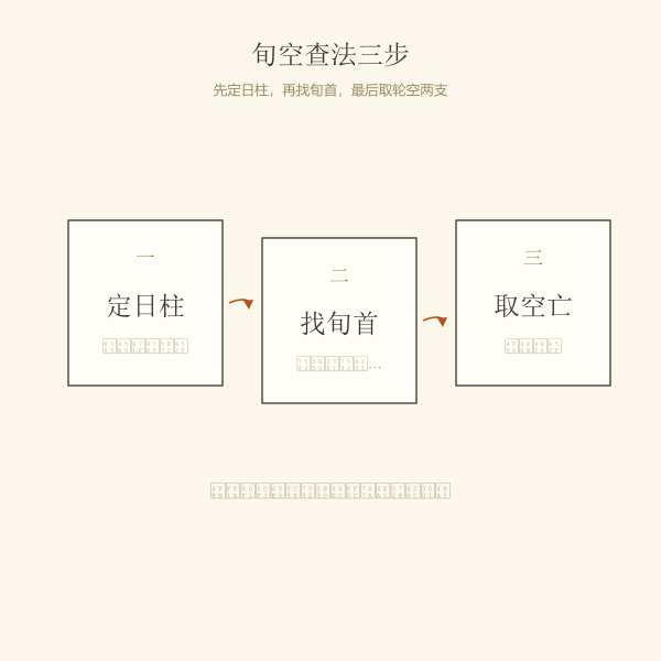 旬空查法三步：定日柱、找旬首、取空亡