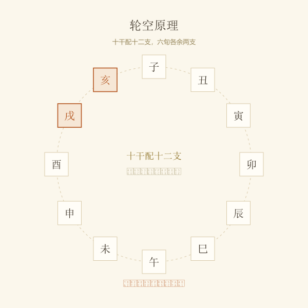 空亡轮空示意：十天干配十二地支余两支