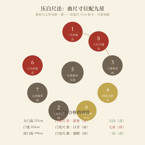 曲尺九星寸白压白法对照图
