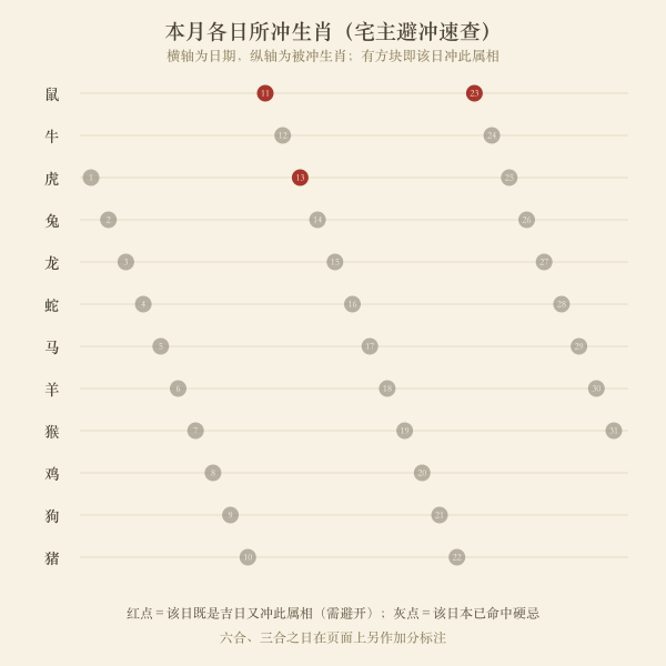 本月各日所冲生肖速查点阵图