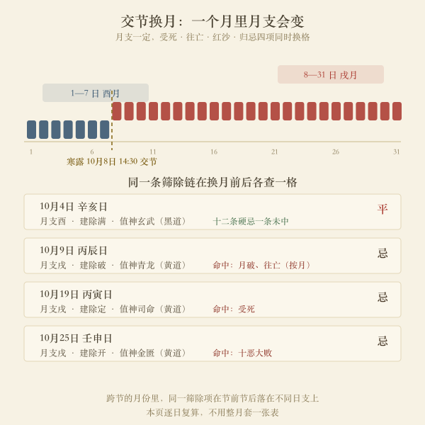 交节换月点与筛除链换格示意图
