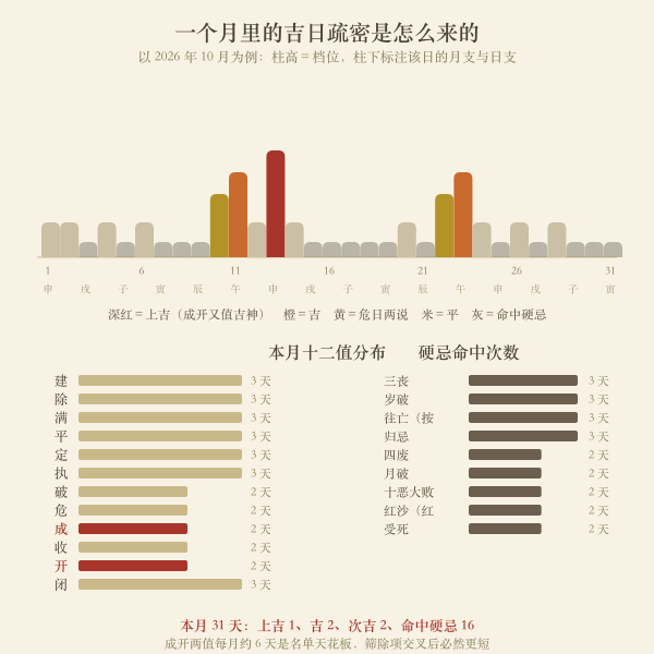 月页吉日分布柱状图:档位随日期变化