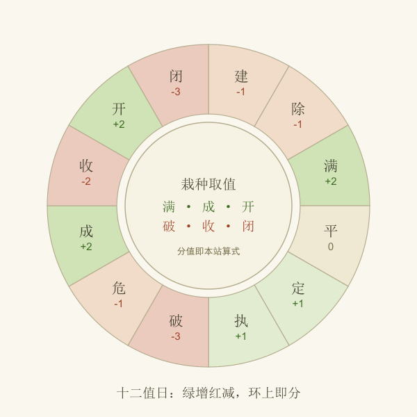 建除十二值环与各自分值