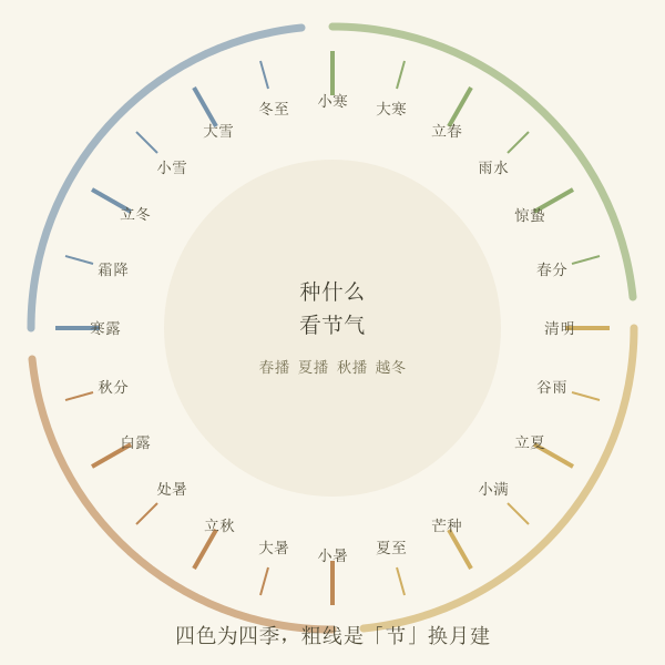 二十四节气环形农事带与栽种窗口