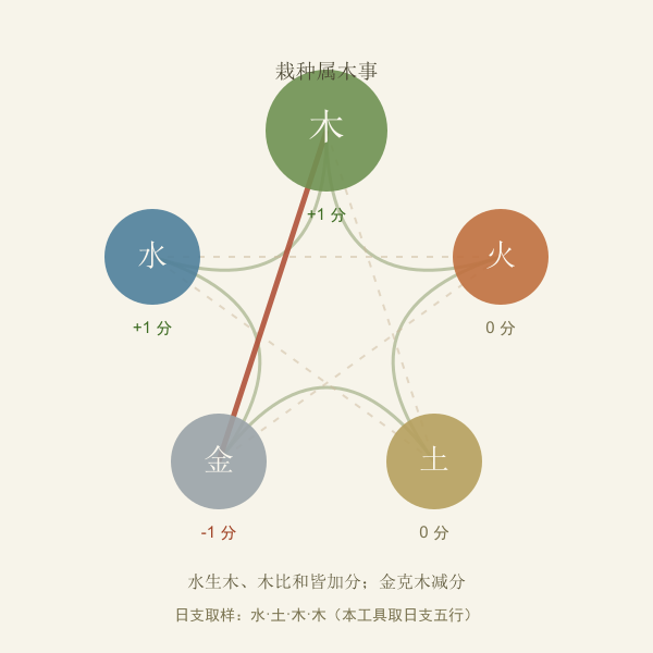 水生木、金克木的五行关系与栽种事项示意