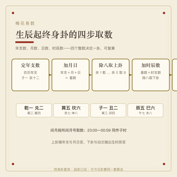 终身卦生辰八字起卦算法流程图