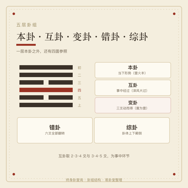 本卦互卦变卦错卦综卦五层卦组示意图