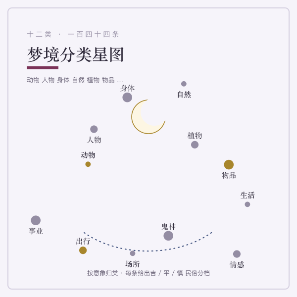 十二类梦境分类图