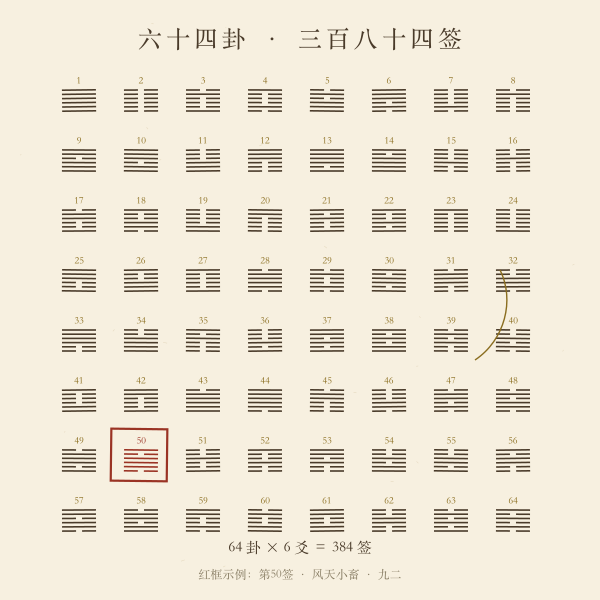 三百八十四签与六十四卦对应