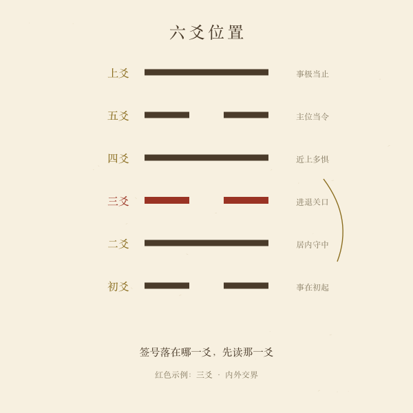 六爻位置与动爻示意