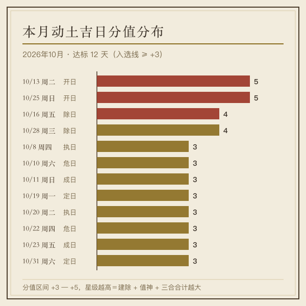 2026年10月动土吉日分值分布