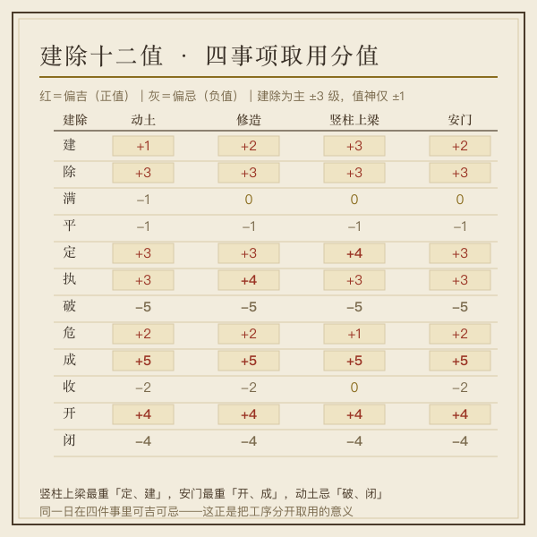 建除十二值四事项取用对照表