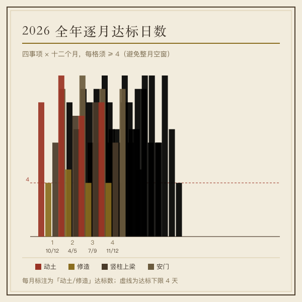 2026 全年 12 个月四事项达标日数柱状图