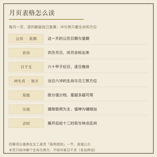 月页表格七列图例:公历星期、农历、日干支、冲生肖与煞方、星级、分值、吉时