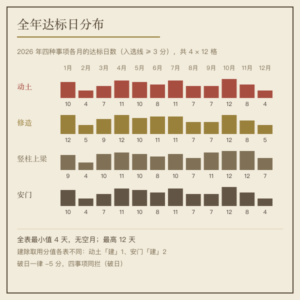 2026 年四种事项各月达标日数矩阵